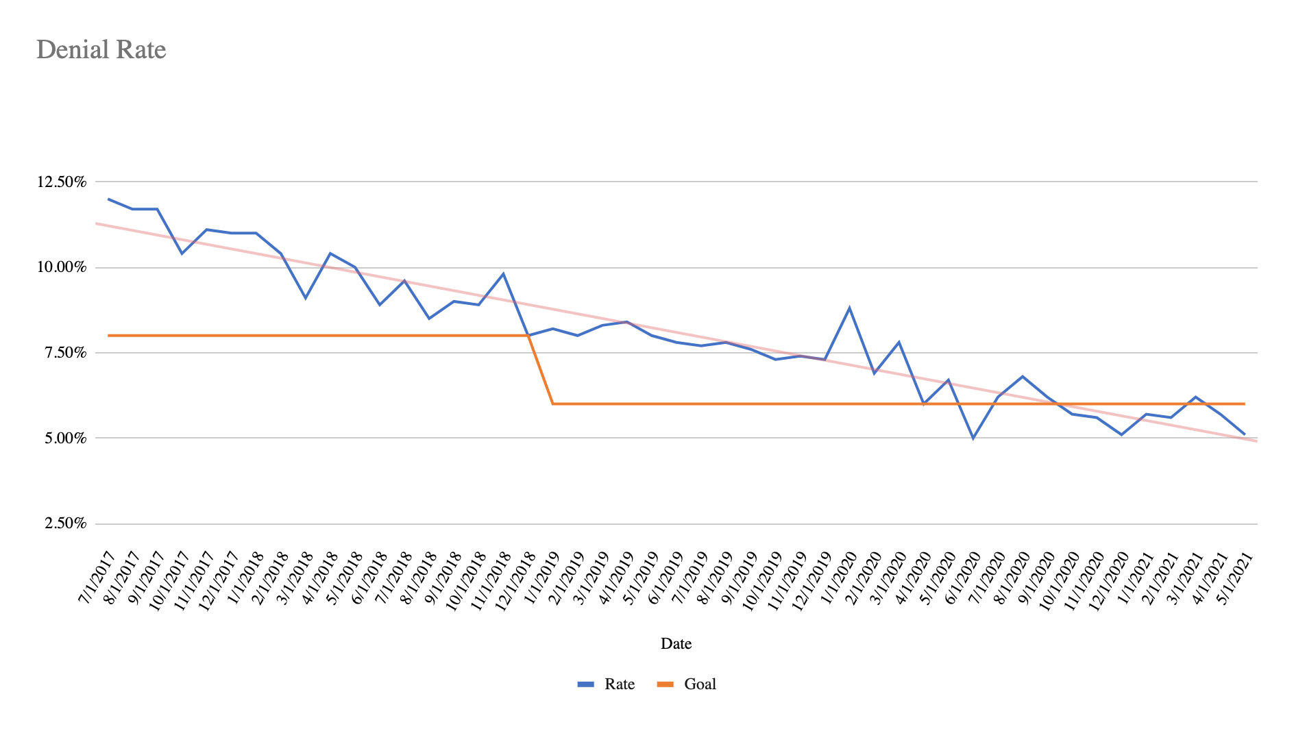 Denial Rate Revenue Cycle Report