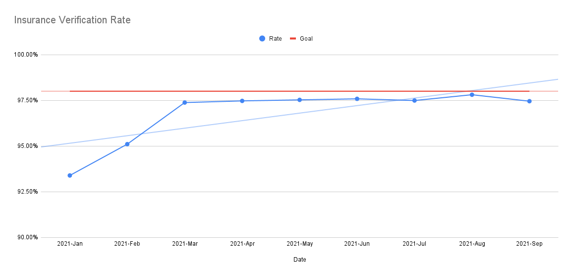 Verification Rate Eligibility Verification Rate – Revenue Cycle Report
